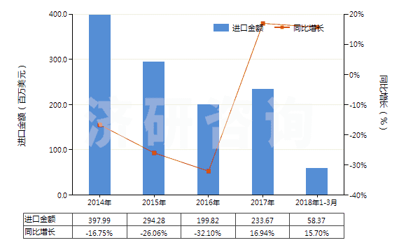2014-2018年3月中國聚丙烯腈及其變性短纖（未梳或未經(jīng)紡前加工）(HS55033000)進口總額及增速統(tǒng)計